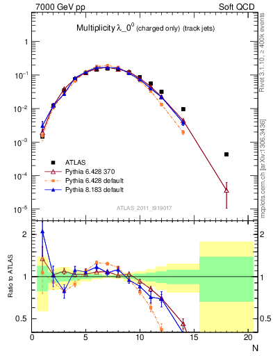 Plot of j.nch in 7000 GeV pp collisions