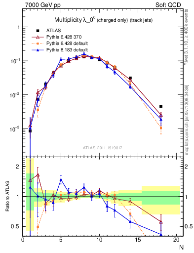 Plot of j.nch in 7000 GeV pp collisions