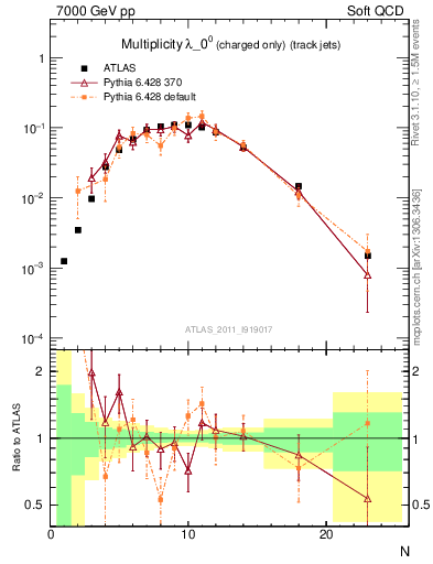 Plot of j.nch in 7000 GeV pp collisions