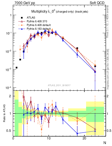 Plot of j.nch in 7000 GeV pp collisions