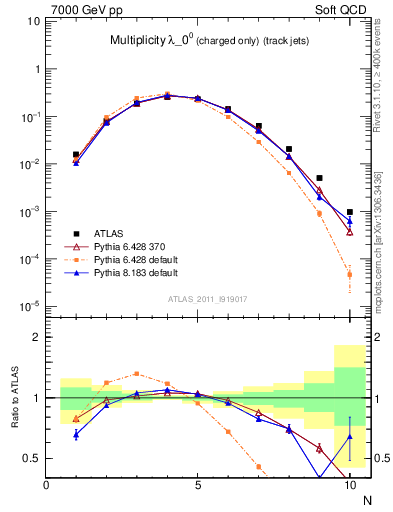 Plot of j.nch in 7000 GeV pp collisions