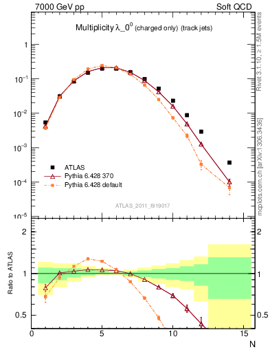 Plot of j.nch in 7000 GeV pp collisions