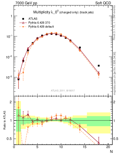 Plot of j.nch in 7000 GeV pp collisions