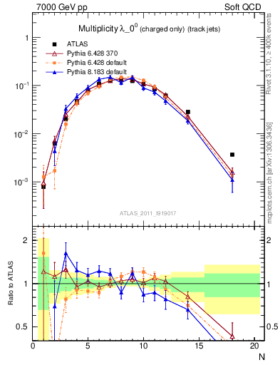 Plot of j.nch in 7000 GeV pp collisions