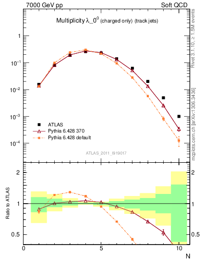 Plot of j.nch in 7000 GeV pp collisions