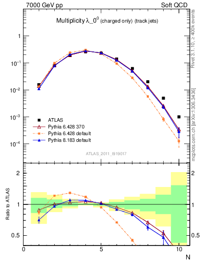 Plot of j.nch in 7000 GeV pp collisions