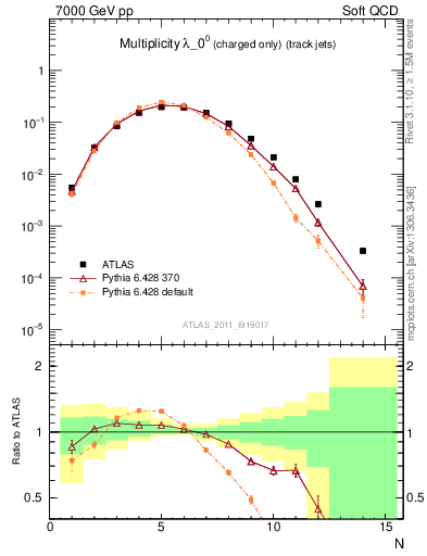 Plot of j.nch in 7000 GeV pp collisions