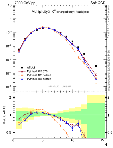 Plot of j.nch in 7000 GeV pp collisions