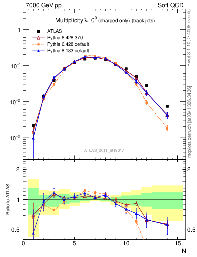 Plot of j.nch in 7000 GeV pp collisions
