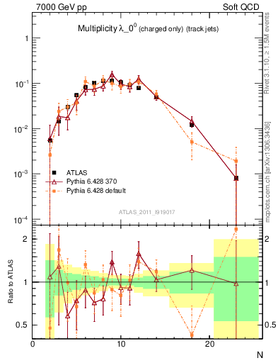 Plot of j.nch in 7000 GeV pp collisions