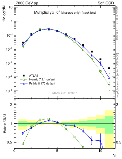Plot of j.nch in 7000 GeV pp collisions