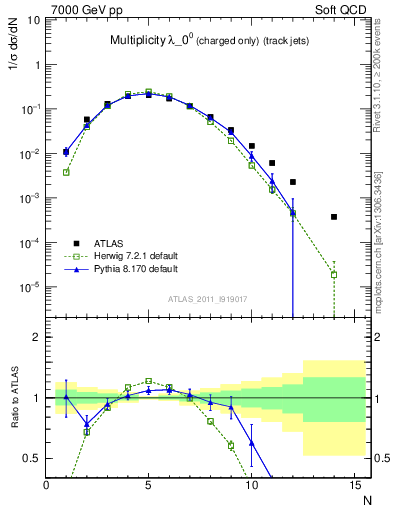 Plot of j.nch in 7000 GeV pp collisions