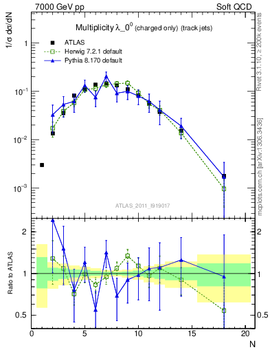 Plot of j.nch in 7000 GeV pp collisions