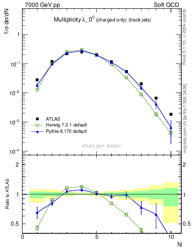 Plot of j.nch in 7000 GeV pp collisions