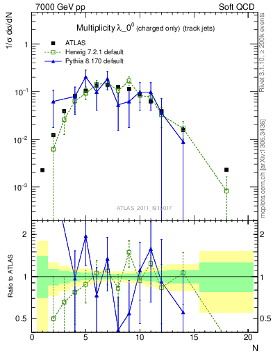 Plot of j.nch in 7000 GeV pp collisions