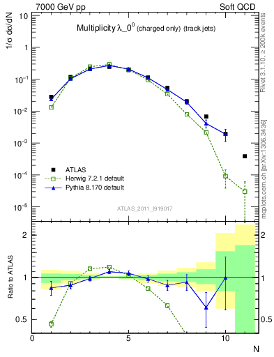 Plot of j.nch in 7000 GeV pp collisions