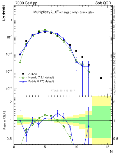 Plot of j.nch in 7000 GeV pp collisions