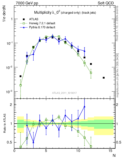 Plot of j.nch in 7000 GeV pp collisions