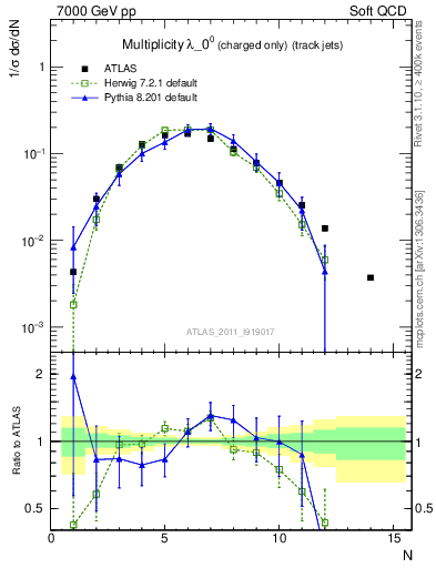 Plot of j.nch in 7000 GeV pp collisions