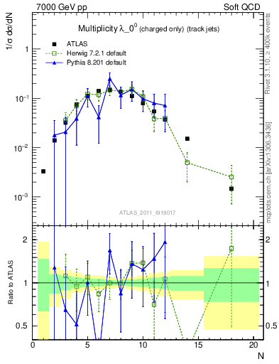 Plot of j.nch in 7000 GeV pp collisions