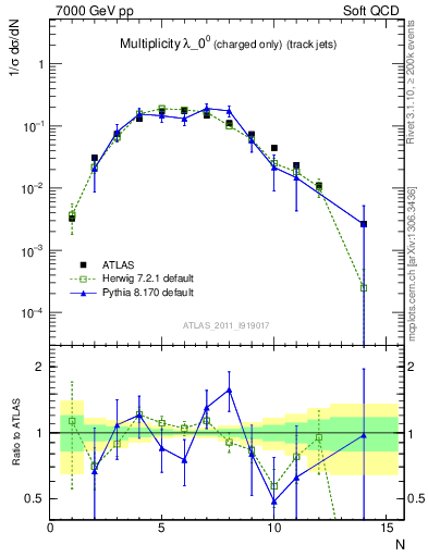 Plot of j.nch in 7000 GeV pp collisions