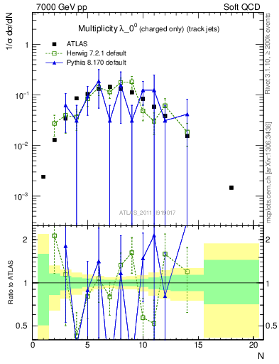 Plot of j.nch in 7000 GeV pp collisions