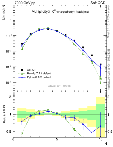 Plot of j.nch in 7000 GeV pp collisions
