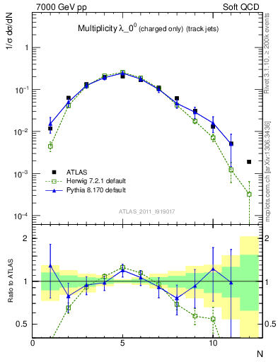 Plot of j.nch in 7000 GeV pp collisions