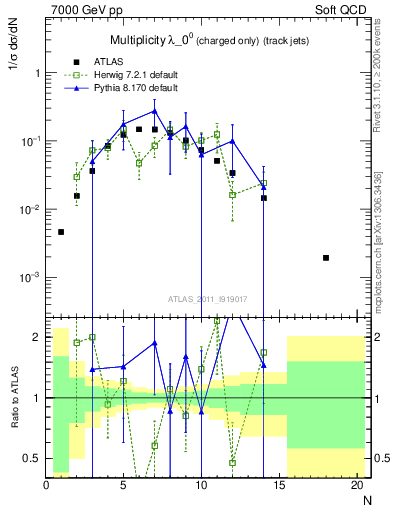 Plot of j.nch in 7000 GeV pp collisions