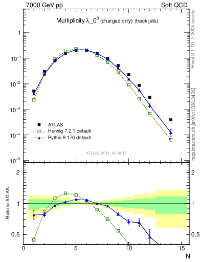 Plot of j.nch in 7000 GeV pp collisions