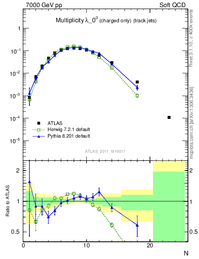 Plot of j.nch in 7000 GeV pp collisions