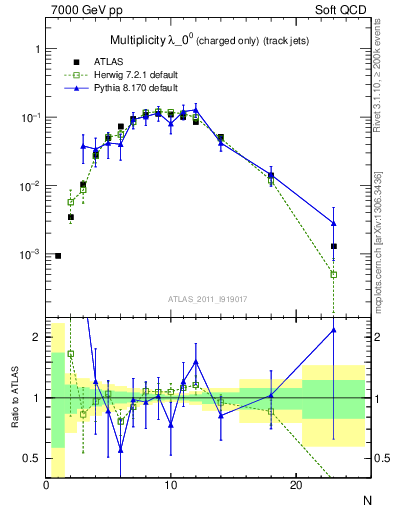 Plot of j.nch in 7000 GeV pp collisions