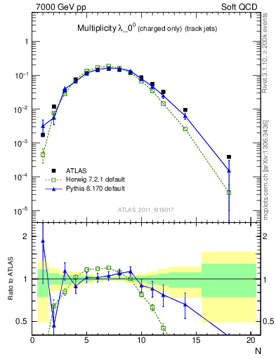 Plot of j.nch in 7000 GeV pp collisions