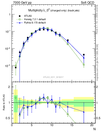 Plot of j.nch in 7000 GeV pp collisions