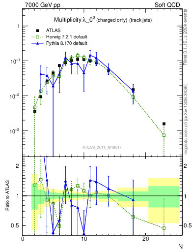 Plot of j.nch in 7000 GeV pp collisions