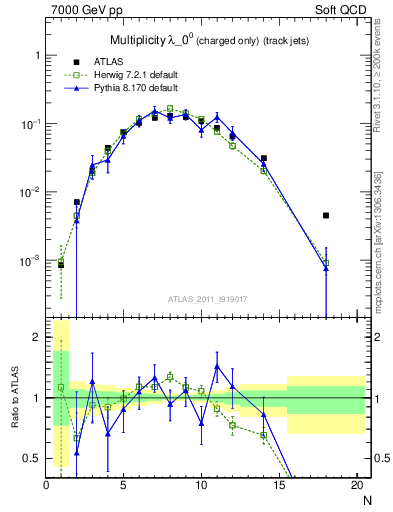 Plot of j.nch in 7000 GeV pp collisions