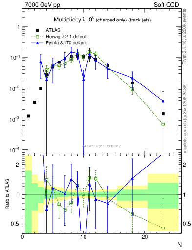 Plot of j.nch in 7000 GeV pp collisions