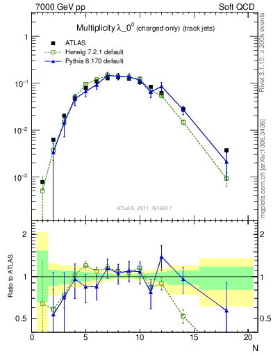 Plot of j.nch in 7000 GeV pp collisions