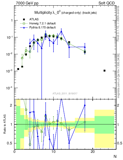 Plot of j.nch in 7000 GeV pp collisions