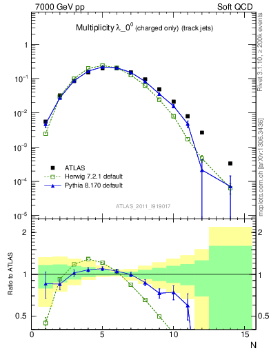 Plot of j.nch in 7000 GeV pp collisions