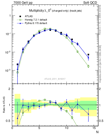 Plot of j.nch in 7000 GeV pp collisions
