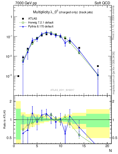 Plot of j.nch in 7000 GeV pp collisions