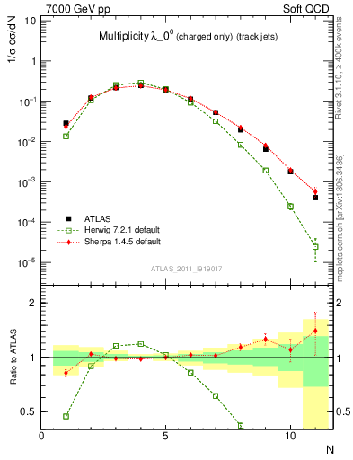 Plot of j.nch in 7000 GeV pp collisions