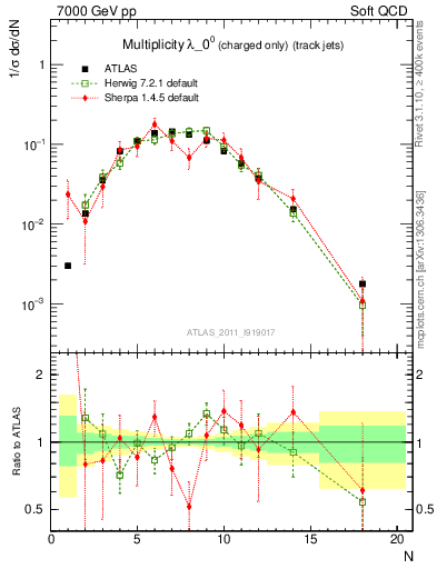 Plot of j.nch in 7000 GeV pp collisions