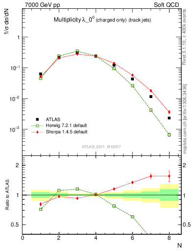 Plot of j.nch in 7000 GeV pp collisions