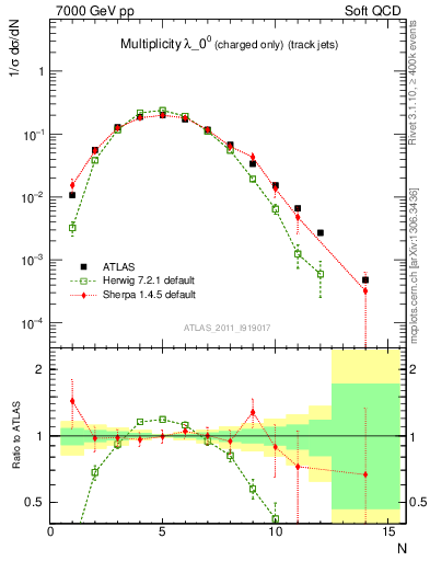 Plot of j.nch in 7000 GeV pp collisions