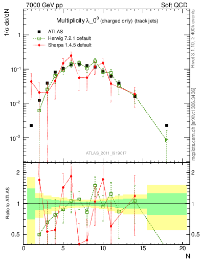 Plot of j.nch in 7000 GeV pp collisions