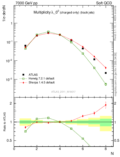 Plot of j.nch in 7000 GeV pp collisions