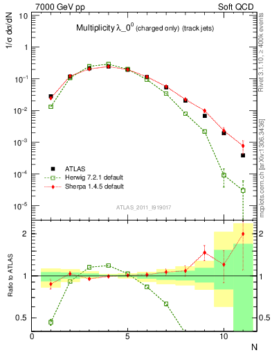 Plot of j.nch in 7000 GeV pp collisions