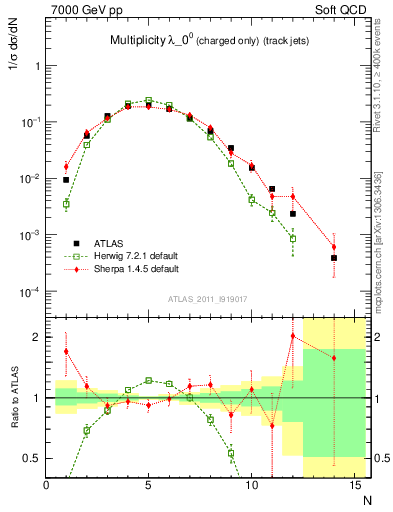 Plot of j.nch in 7000 GeV pp collisions
